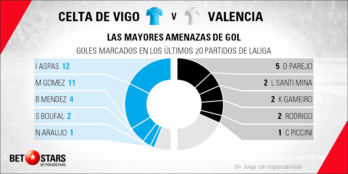 Betstars Celta de Vigo vs Valencia 05 Betstars, Celta de Vigo vs Valencia, pronosticos deportivos, LaLiga, pronosticos LaLiga, apuestas LaLiga, pronósticos fútbol, apuestas fútbol, partidos de hoy, partidos de futbol hoy, partidos hoy, partidos de liga mañana, calendario LaLiga, ultimas noticias deportivas, noticias de deportes, apuestas deportivas, apuestas deportivas pronósticos expertos